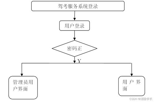 SSM駕考服務(wù)系統(tǒng) 計算機畢業(yè)設(shè)計解決方案與方法